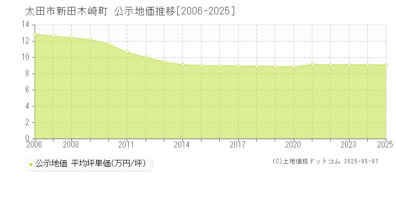 新田木崎町(太田市)の公示地価推移グラフ(坪単価)[2006-2025年]