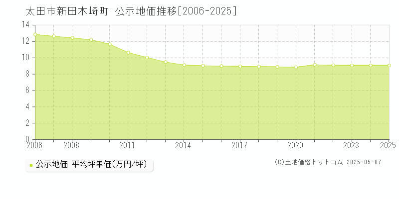 太田市新田木崎町の地価公示推移グラフ 