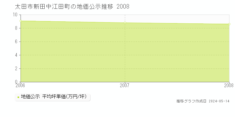 太田市新田中江田町の地価公示推移グラフ 