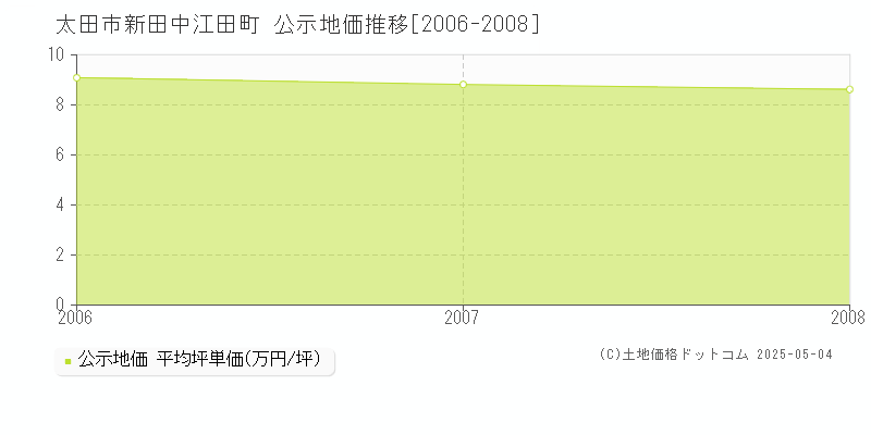 新田中江田町(太田市)の公示地価推移グラフ(坪単価)[2006-2008年]