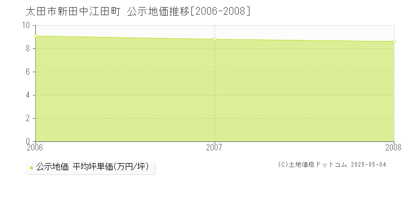 太田市新田中江田町の地価公示推移グラフ 