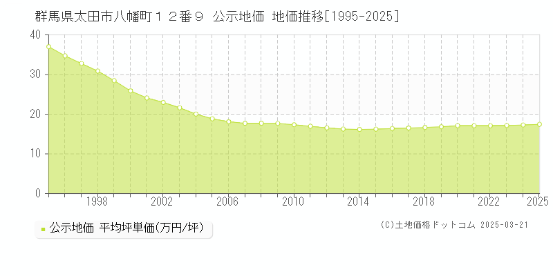 群馬県太田市八幡町１２番９ 公示地価 地価推移[1995-2025]