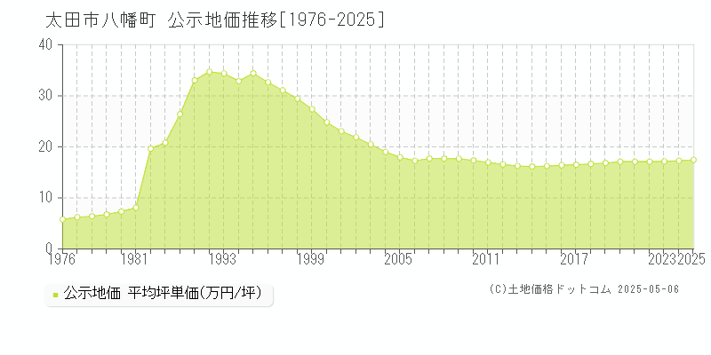 八幡町(太田市)の公示地価推移グラフ(坪単価)[1976-2025年]