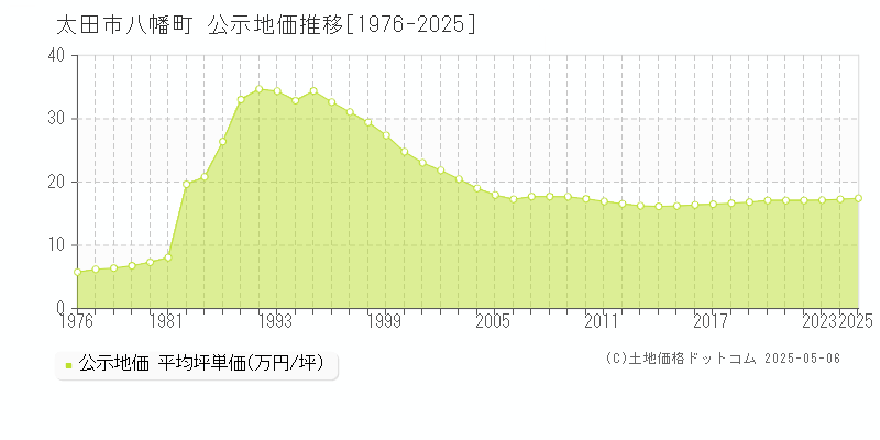 太田市八幡町の地価公示推移グラフ 