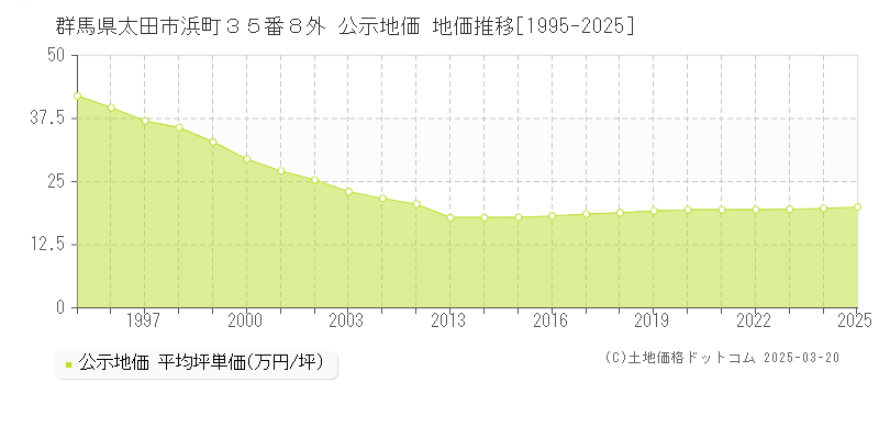 群馬県太田市浜町３５番８外 公示地価 地価推移[1995-2025]