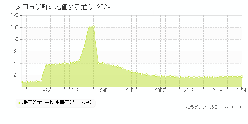太田市浜町の地価公示推移グラフ 