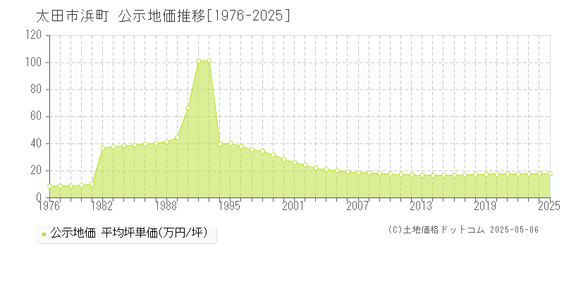 浜町(太田市)の公示地価推移グラフ(坪単価)[1976-2025年]