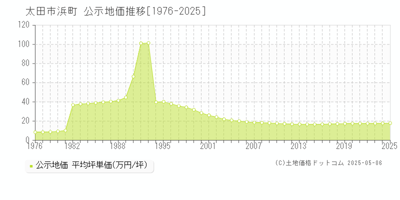 太田市浜町の地価公示推移グラフ 