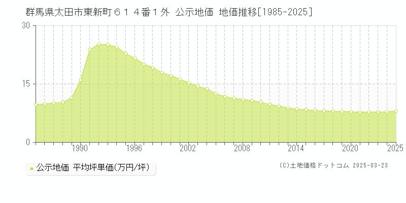 群馬県太田市東新町６１４番１外 公示地価 地価推移[1985-2025]