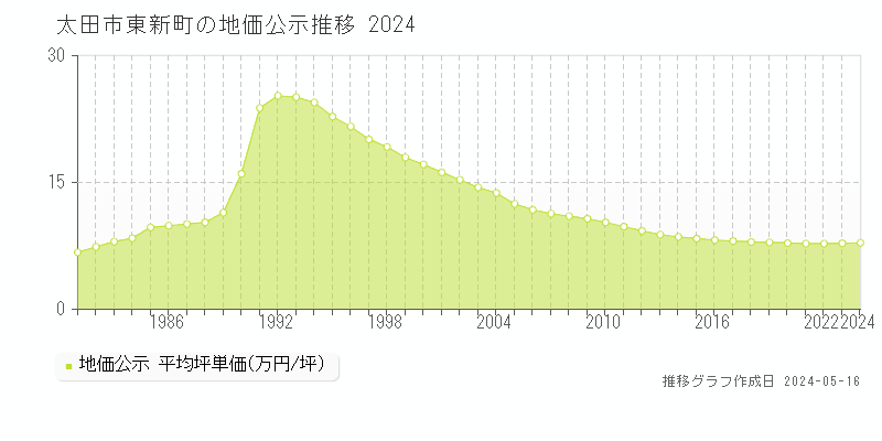 太田市東新町の地価公示推移グラフ 
