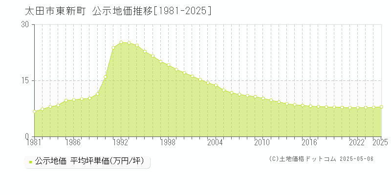 東新町(太田市)の公示地価推移グラフ(坪単価)[1981-2025年]