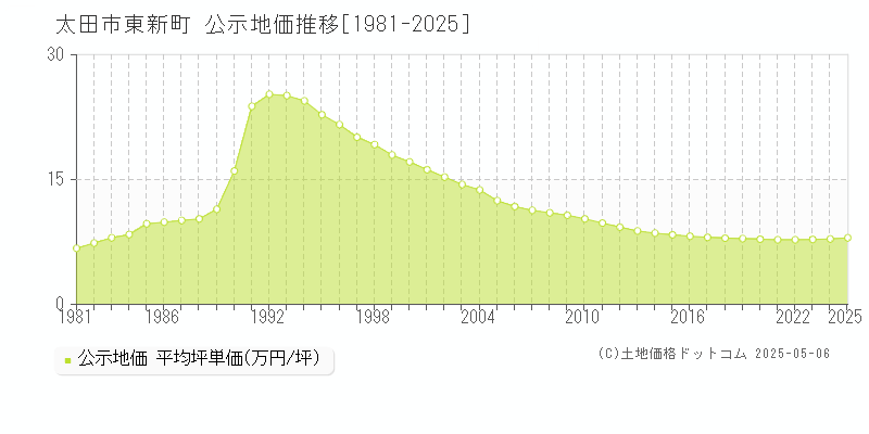 太田市東新町の地価公示推移グラフ 