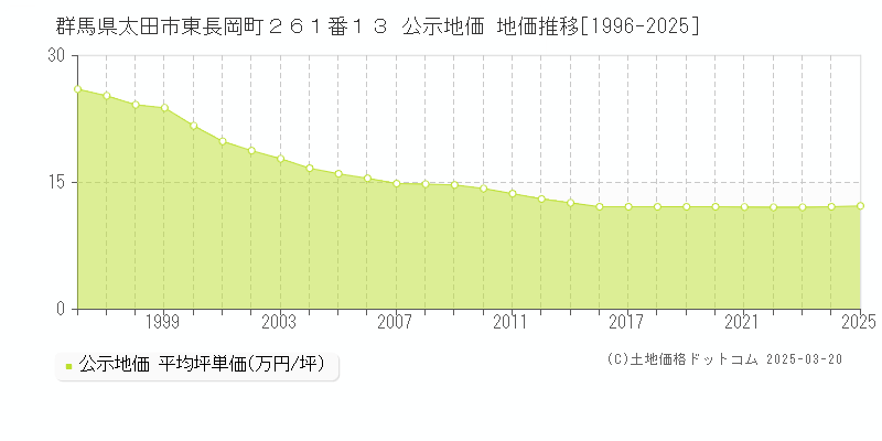 群馬県太田市東長岡町２６１番１３ 公示地価 地価推移[1996-2025]