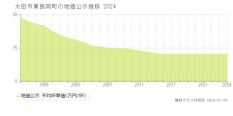 太田市東長岡町の地価公示推移グラフ 