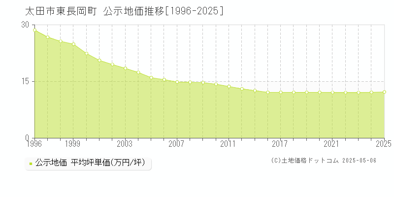 太田市東長岡町の地価公示推移グラフ 