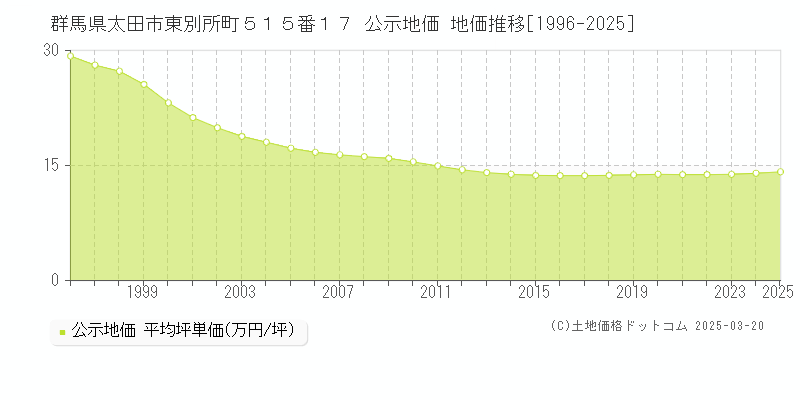 群馬県太田市東別所町５１５番１７ 公示地価 地価推移[1996-2025]