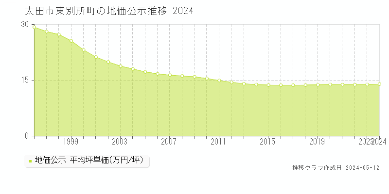 太田市東別所町の地価公示推移グラフ 