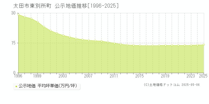 東別所町(太田市)の公示地価推移グラフ(坪単価)[1996-2025年]