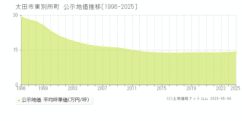 太田市東別所町の地価公示推移グラフ 