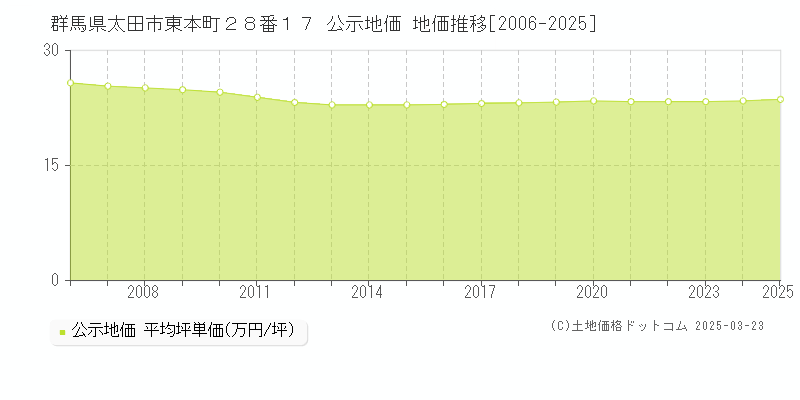 群馬県太田市東本町２８番１７ 公示地価 地価推移[2006-2025]