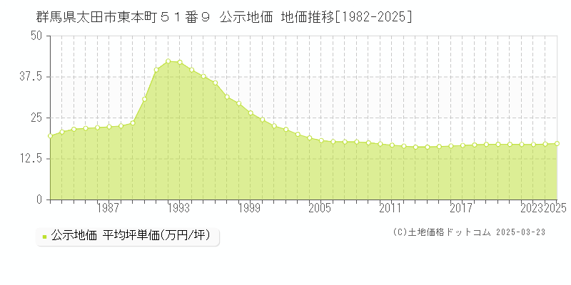 群馬県太田市東本町５１番９ 公示地価 地価推移[1982-2025]