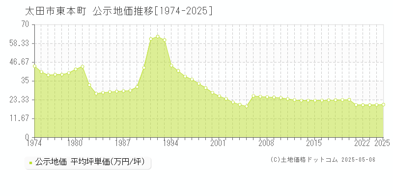 東本町(太田市)の公示地価推移グラフ(坪単価)[1974-2025年]
