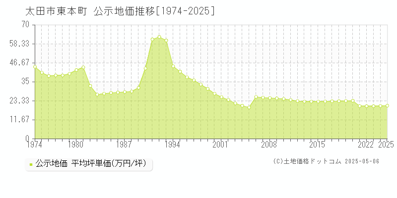 太田市東本町の地価公示推移グラフ 