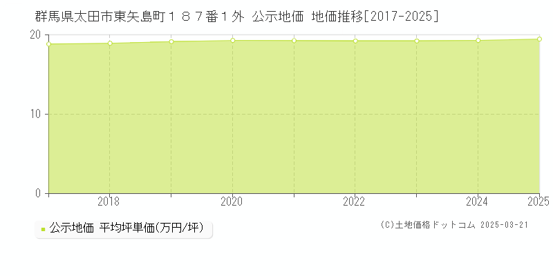 群馬県太田市東矢島町１８７番１外 公示地価 地価推移[2017-2025]