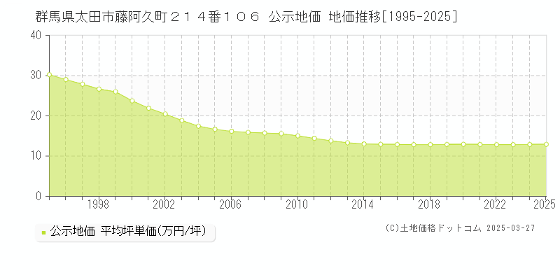 群馬県太田市藤阿久町２１４番１０６ 公示地価 地価推移[1995-2025]