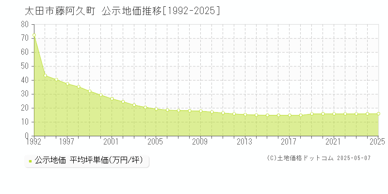 藤阿久町(太田市)の公示地価推移グラフ(坪単価)[1992-2025年]