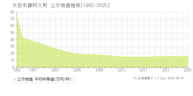 太田市藤阿久町の地価公示推移グラフ 