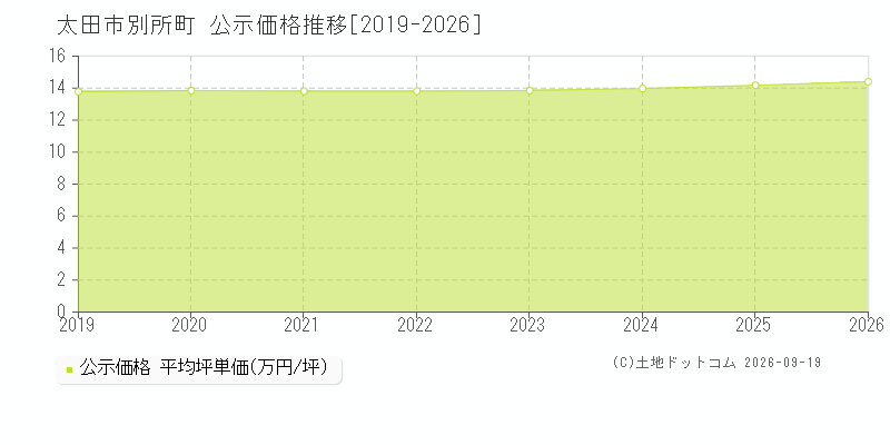 太田市別所町の公示価格推移グラフ(坪単価)[2019-2026年]