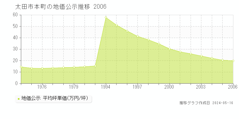 太田市本町の地価公示推移グラフ 