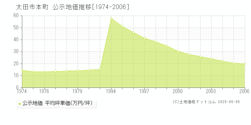本町(太田市)の公示地価推移グラフ(坪単価)[1974-2006年]
