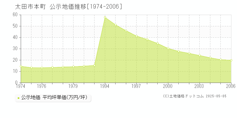 太田市本町の地価公示推移グラフ 