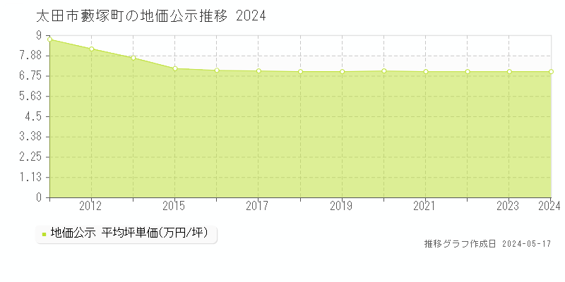 太田市藪塚町の地価公示推移グラフ 