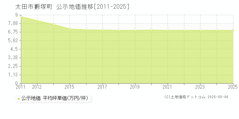 藪塚町(太田市)の公示地価推移グラフ(坪単価)[2011-2025年]