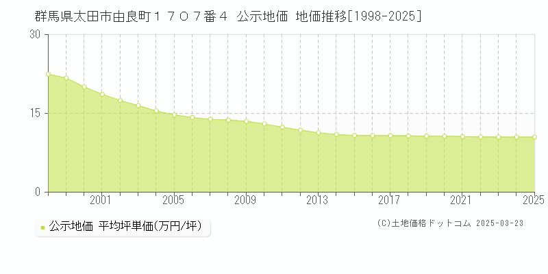 群馬県太田市由良町１７０７番４ 公示地価 地価推移[1998-2025]
