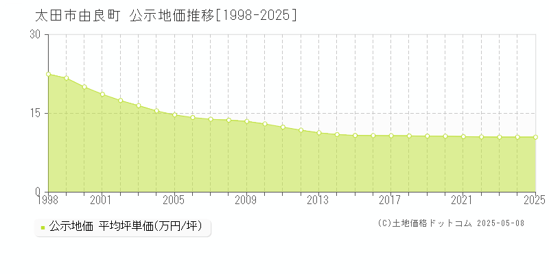 由良町(太田市)の公示地価推移グラフ(坪単価)[1998-2025年]