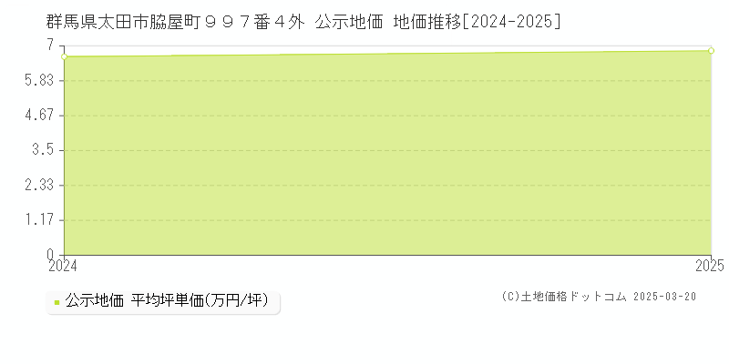 群馬県太田市脇屋町９９７番４外 公示地価 地価推移[2024-2025]