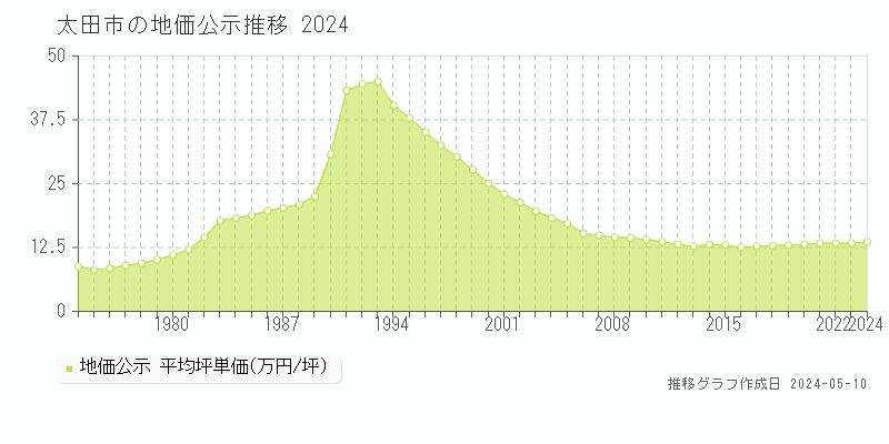 太田市全域の地価公示推移グラフ 