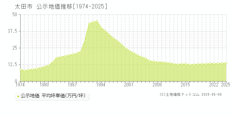 太田市全域の地価公示推移グラフ 