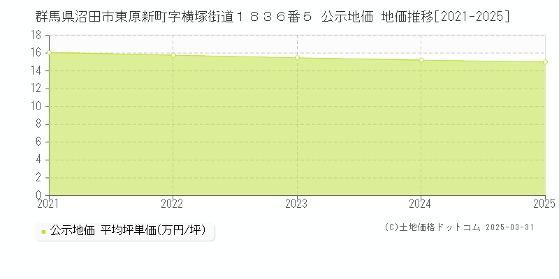 群馬県沼田市東原新町字横塚街道１８３６番５ 公示地価 地価推移[2021-2025]