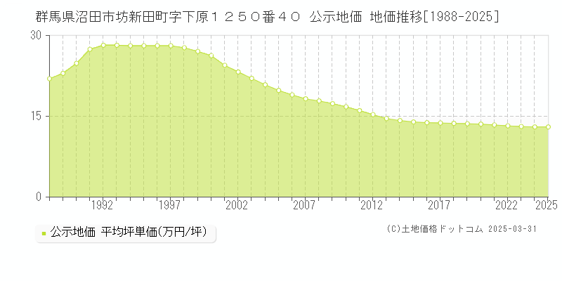 群馬県沼田市坊新田町字下原１２５０番４０ 公示地価 地価推移[1988-2025]