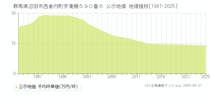群馬県沼田市西倉内町字滝棚５９０番６ 公示地価 地価推移[1987-2025]