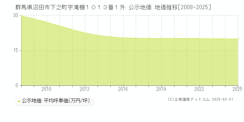 群馬県沼田市下之町字滝棚１０１３番１外 公示地価 地価推移[2008-2025]