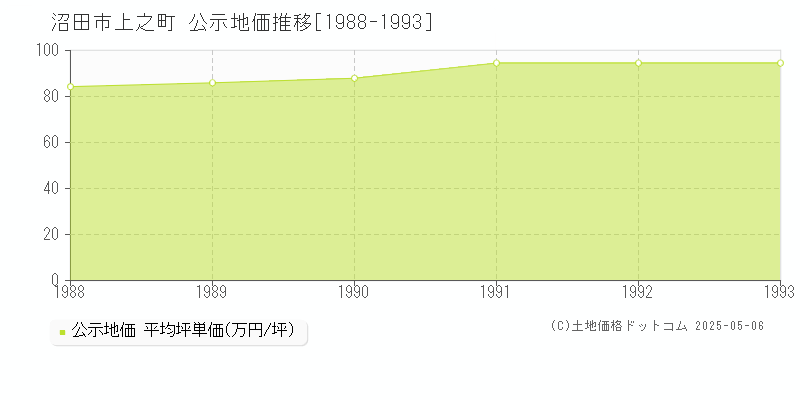 上之町(沼田市)の公示地価推移グラフ(坪単価)[1988-1993年]