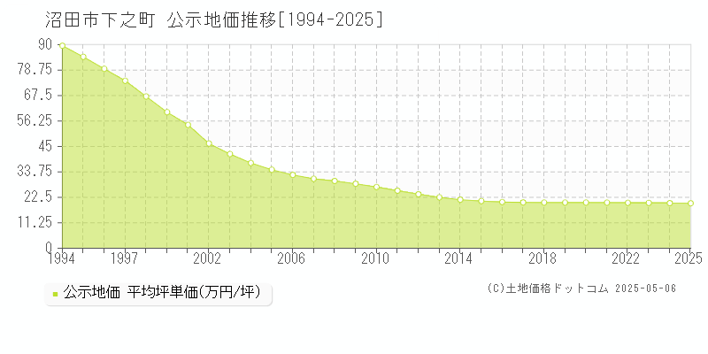 下之町(沼田市)の公示地価推移グラフ(坪単価)[1994-2025年]
