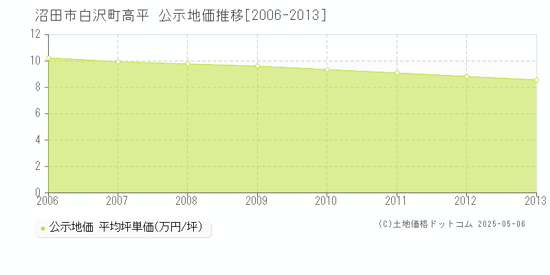 白沢町高平(沼田市)の公示地価推移グラフ(坪単価)[2006-2013年]
