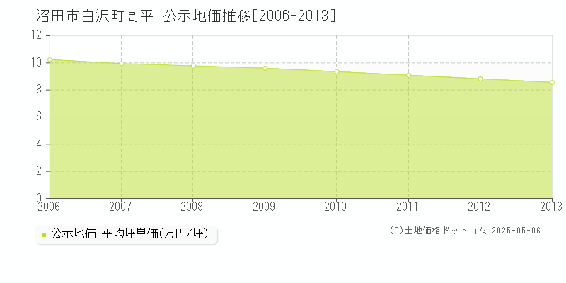 沼田市白沢町高平の地価公示推移グラフ 